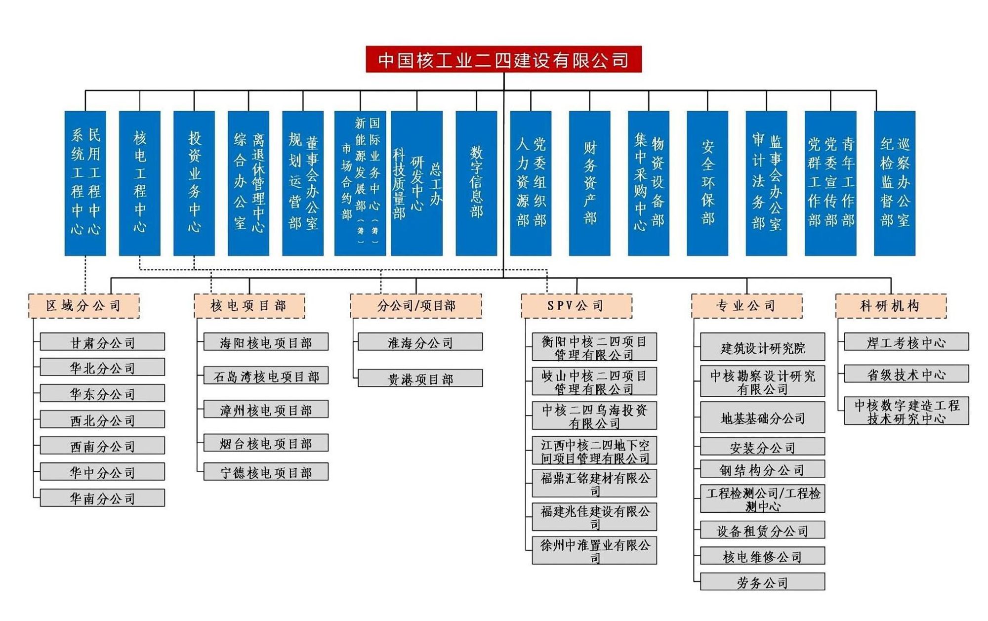 核二四規(guī)劃發(fā)〔2024〕2號 關(guān)于發(fā)布公司最新組織機(jī)構(gòu)圖的通知_01(1)(1)